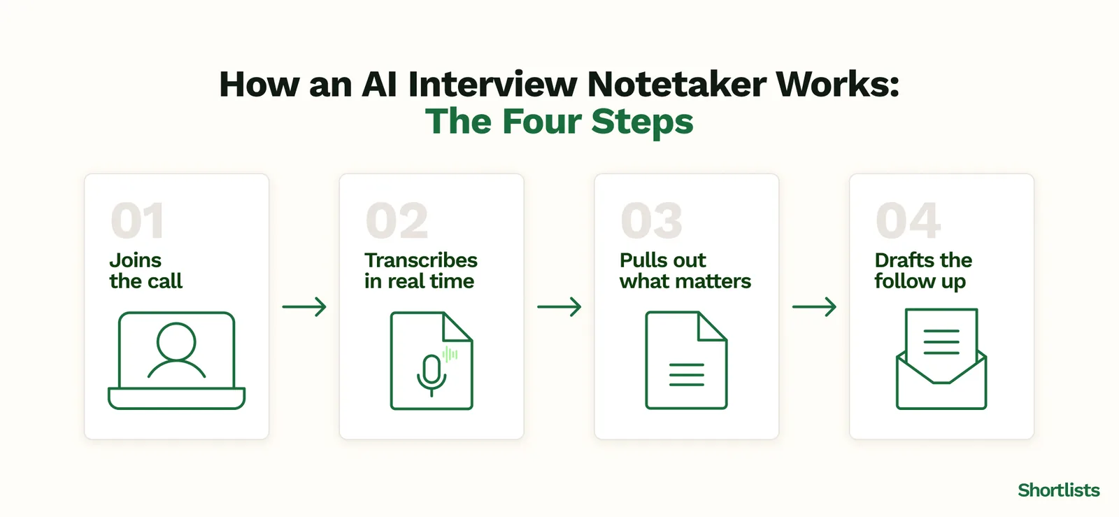 The four steps of an AI interview notetaker: join, transcribe, extract, draft the follow-up.