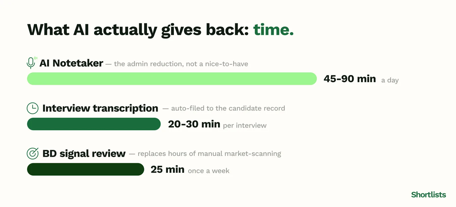 What AI gives back in time: an AI notetaker returns 45-90 minutes a day, interview transcription 20-30 minutes per interview, and BD signal review 25 minutes once a week.