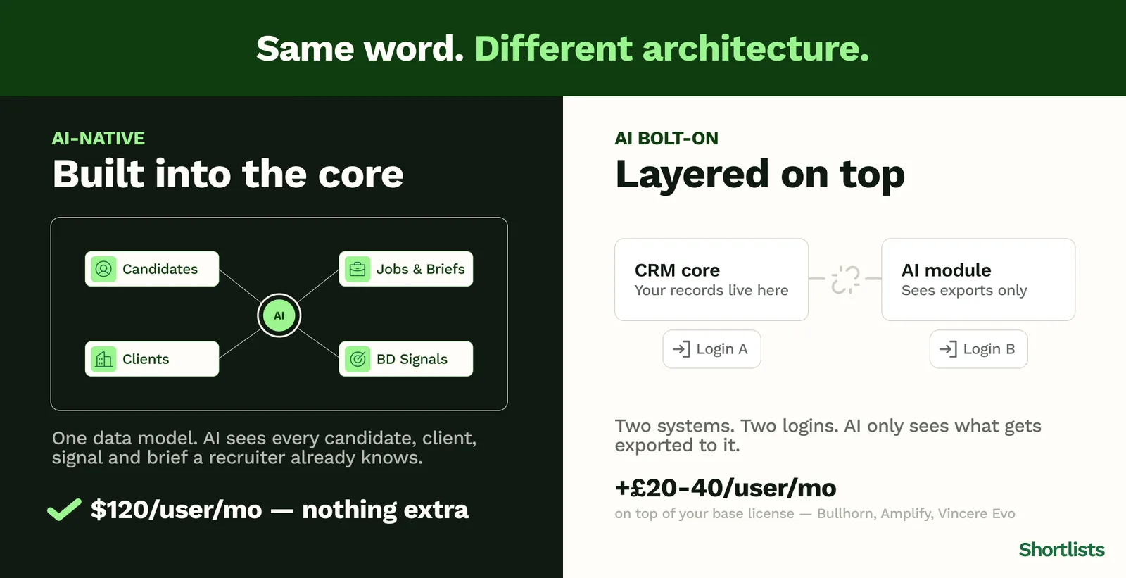 AI-native software wires candidates, clients, jobs and BD signals into one AI core at $120/user/month with nothing extra, versus AI bolt-on where a separate CRM core and AI module each need their own login and the AI only sees what gets exported, adding £20-40/user/month on top of the base licence.