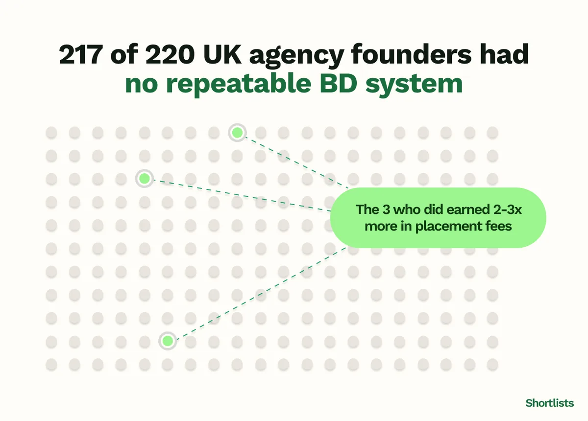 217 of 220 UK agency founders had no repeatable BD system; the three who did earned two to three times more in placement fees.