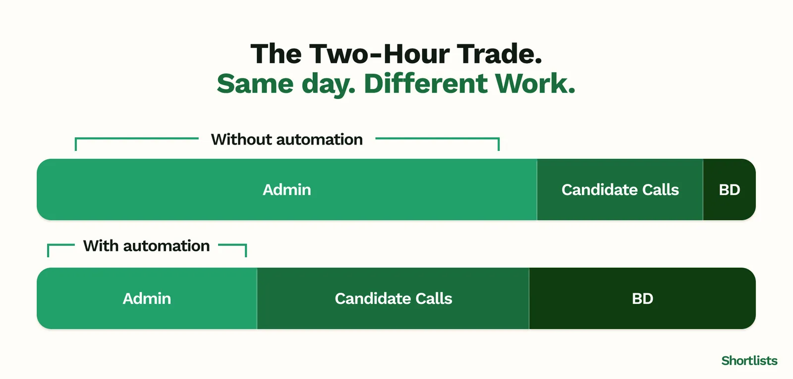 The two-hour trade: with automation, a recruiter's day shifts from admin toward candidate calls and business development.