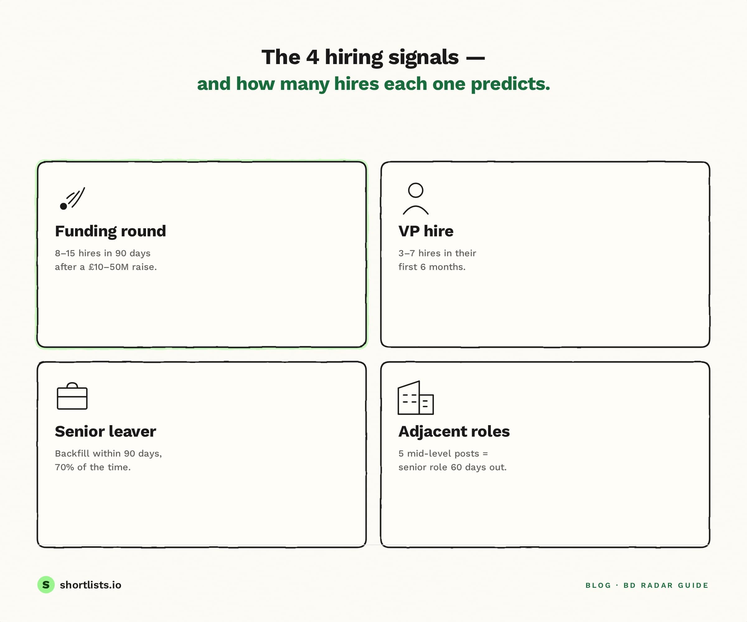 Four hiring signals framework — funding rounds, VP hires, senior leavers, adjacent role posting — with predicted hire counts for each