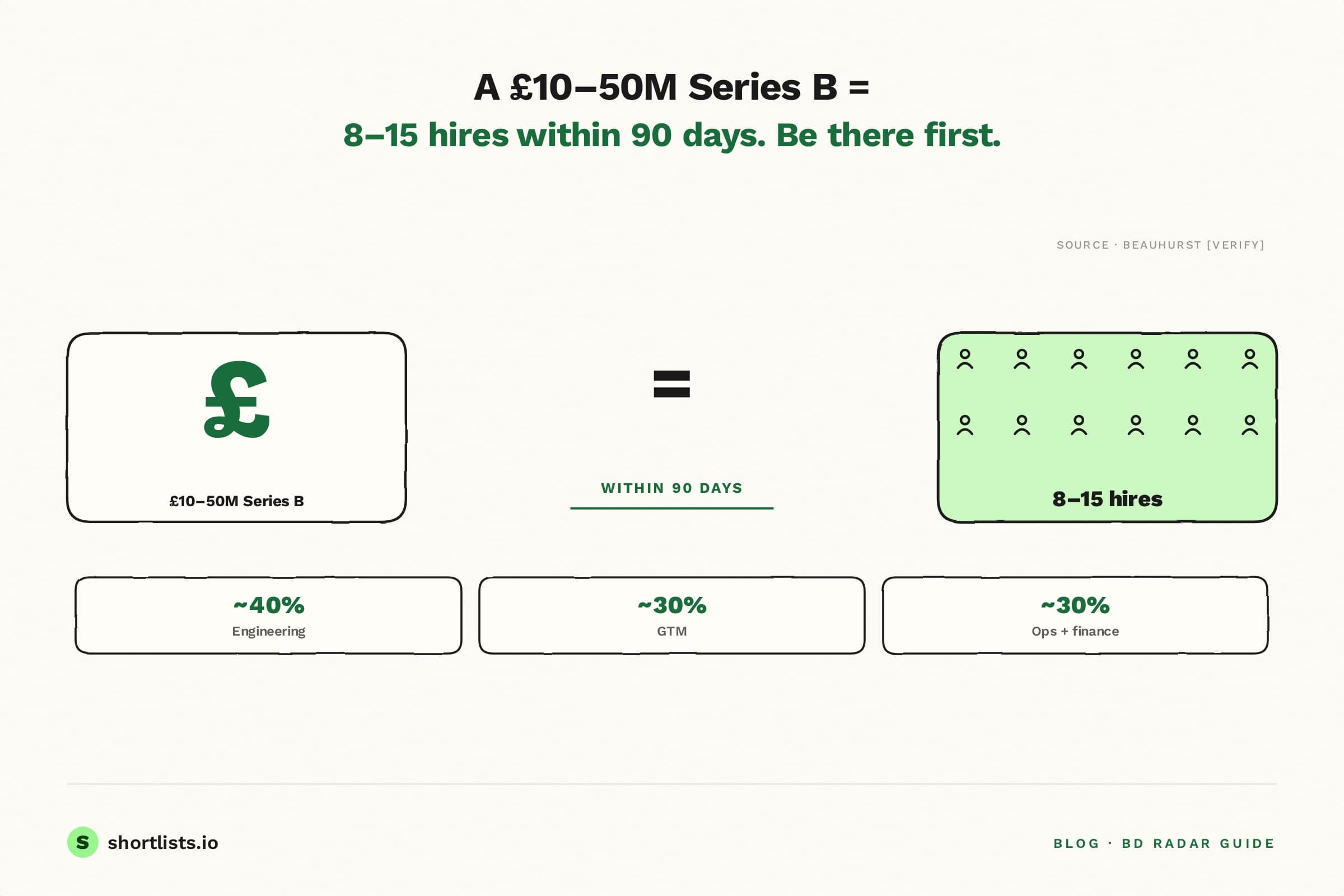 Funding round to hire count math — a £10-50M Series B predicts 8-15 hires within 90 days, weighted to engineering, GTM, and operations
