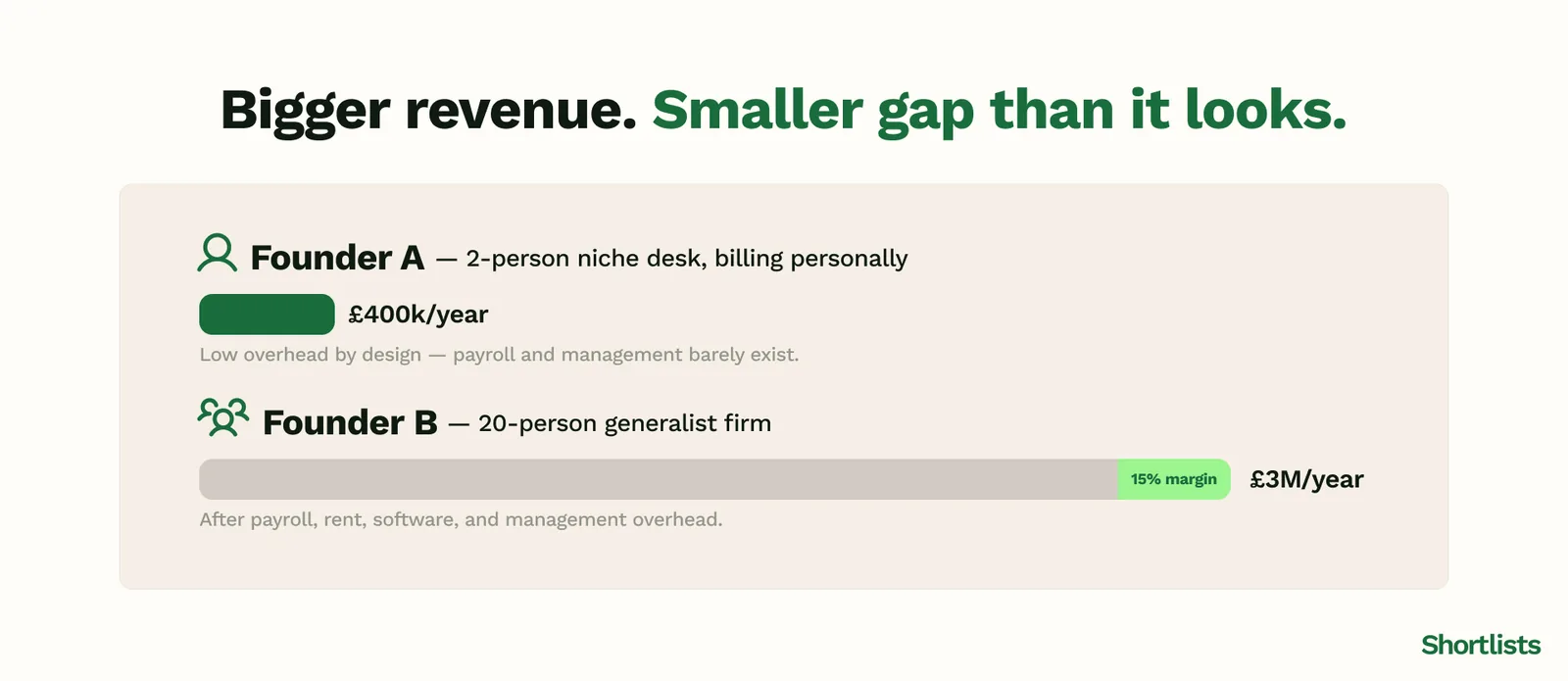 Two founders compared: Founder A runs a 2-person niche desk billing £400k a year with low overhead by design; Founder B runs a 20-person generalist firm at £3M a year on 15% margins. The real earnings gap is smaller than the revenue suggests.