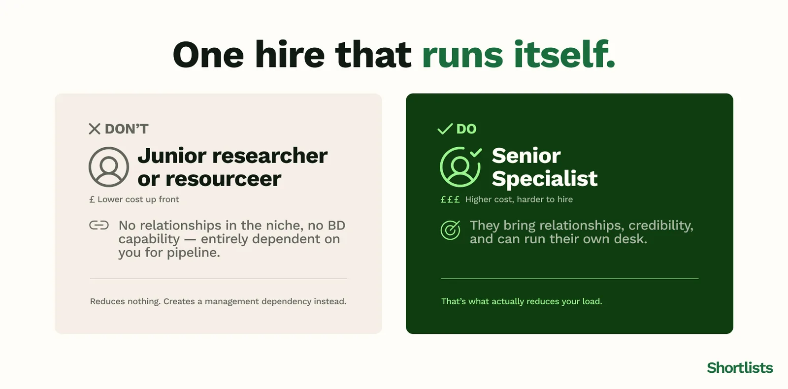 A first-hire comparison: don't hire a junior researcher or resourcer with no niche relationships and no BD capability; do hire a senior specialist who brings relationships, credibility, and can run their own desk.