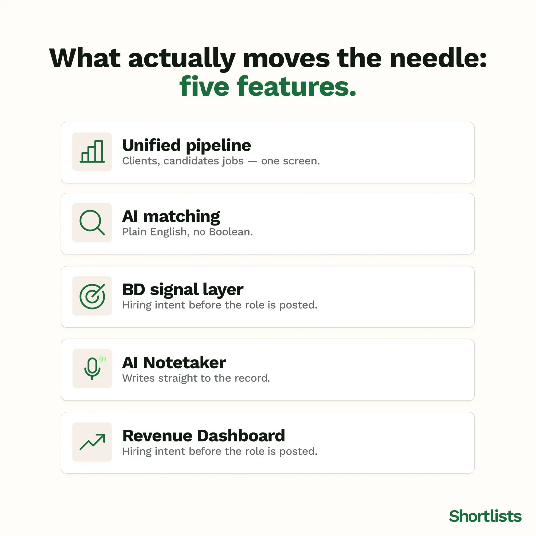 The five recruiting CRM features a 3-to-10 person UK agency actually needs: unified pipeline, AI matching, BD signal layer, AI notetaker and revenue dashboard.