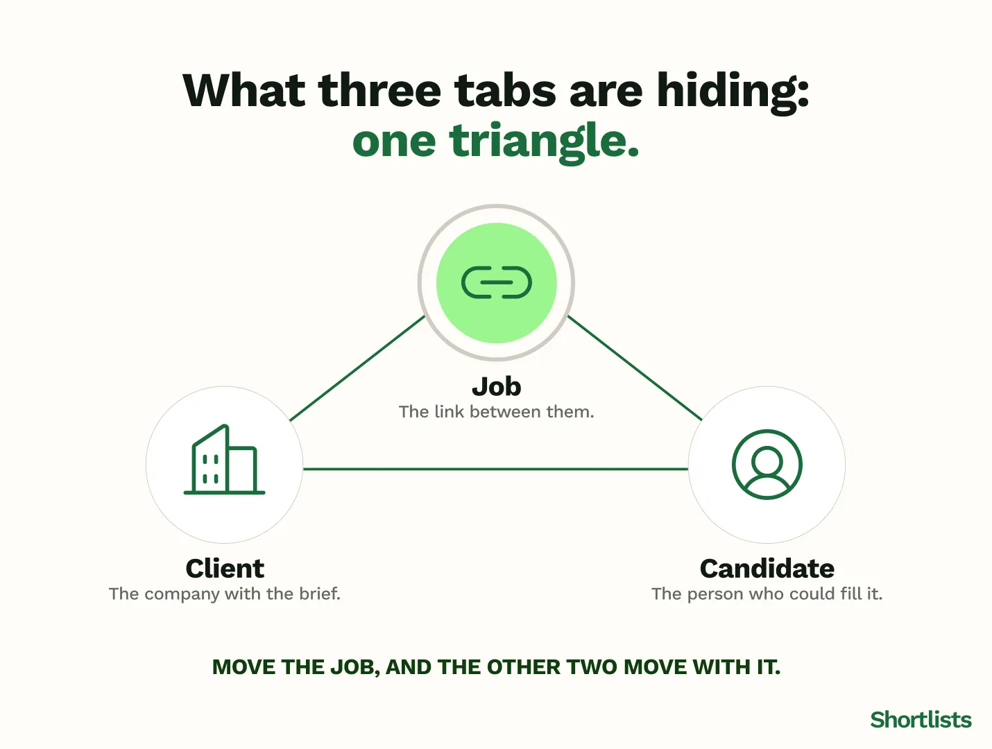 The client, job and candidate triangle that a unified pipeline view connects in one screen.