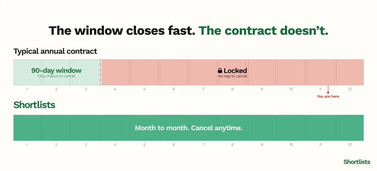 A typical annual contract gives you a short 90-day cancellation window and then locks you in for the rest of the year. Shortlists is month to month, cancel anytime.