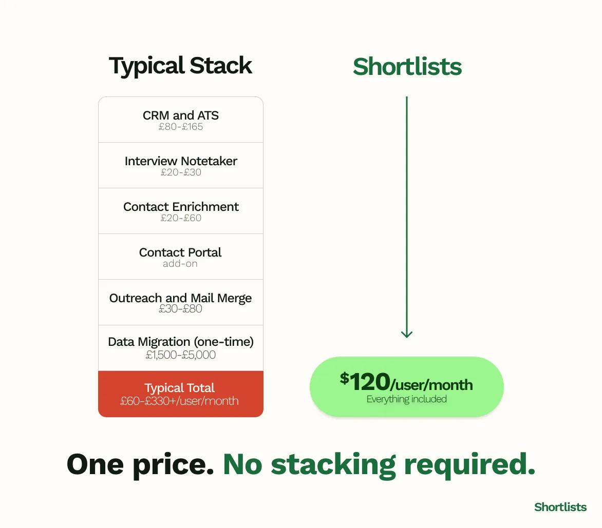 The typical recruiting stack — CRM and ATS, notetaker, enrichment, outreach and one-off migration — costs far more than Shortlists at $120 per user a month, everything included.