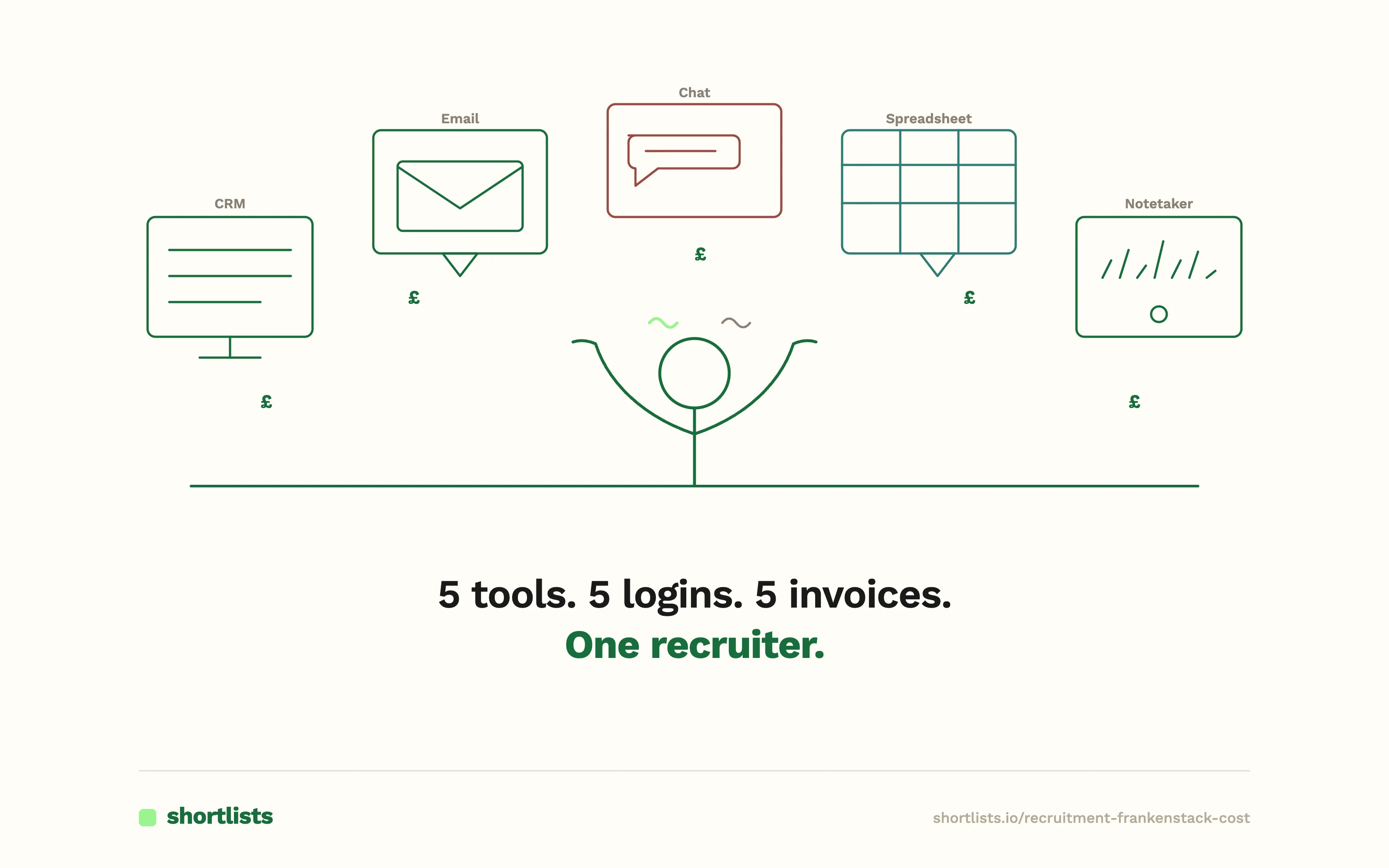 A tangle of disconnected recruiting tools versus one consolidated recruiting CRM.