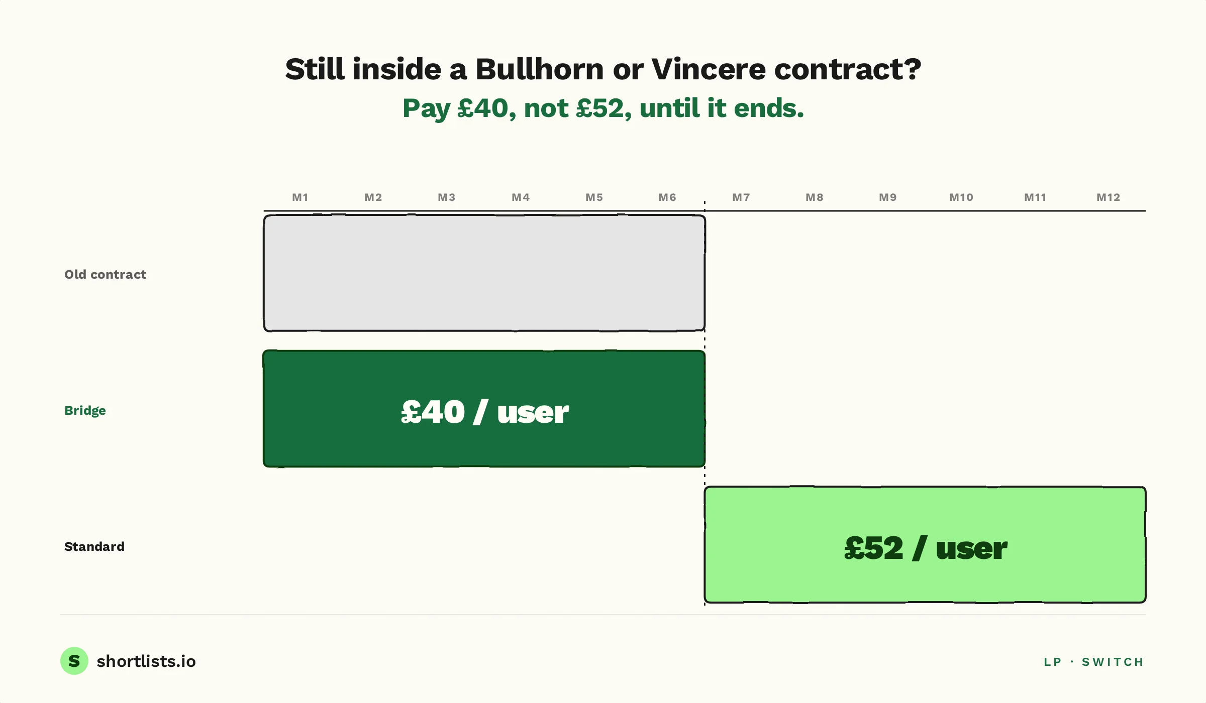 Contract bridge pricing — £40 per user per month during your old contract overlap, then £52 standard after