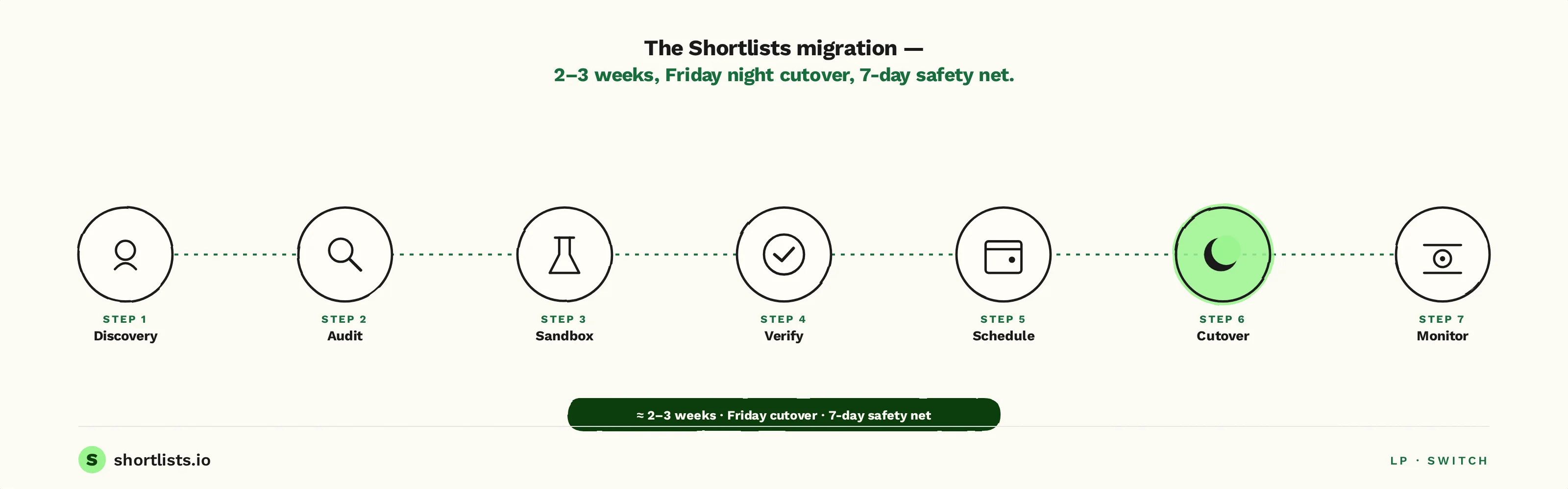 Shortlists migration flowchart — discovery, data audit, sandbox, verify, schedule, overnight cutover, parallel monitoring, two to three week total timeline
