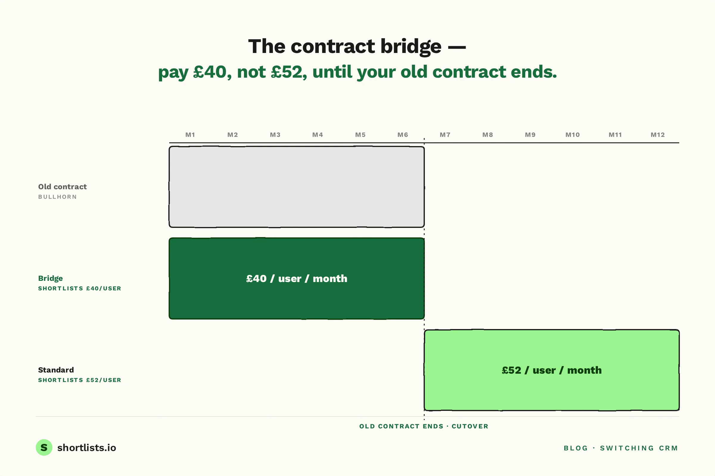 Contract bridge pricing timeline — old annual CRM contract running, Shortlists at £40 per user per month during overlap, transitioning to standard £52 per user per month once old contract ends