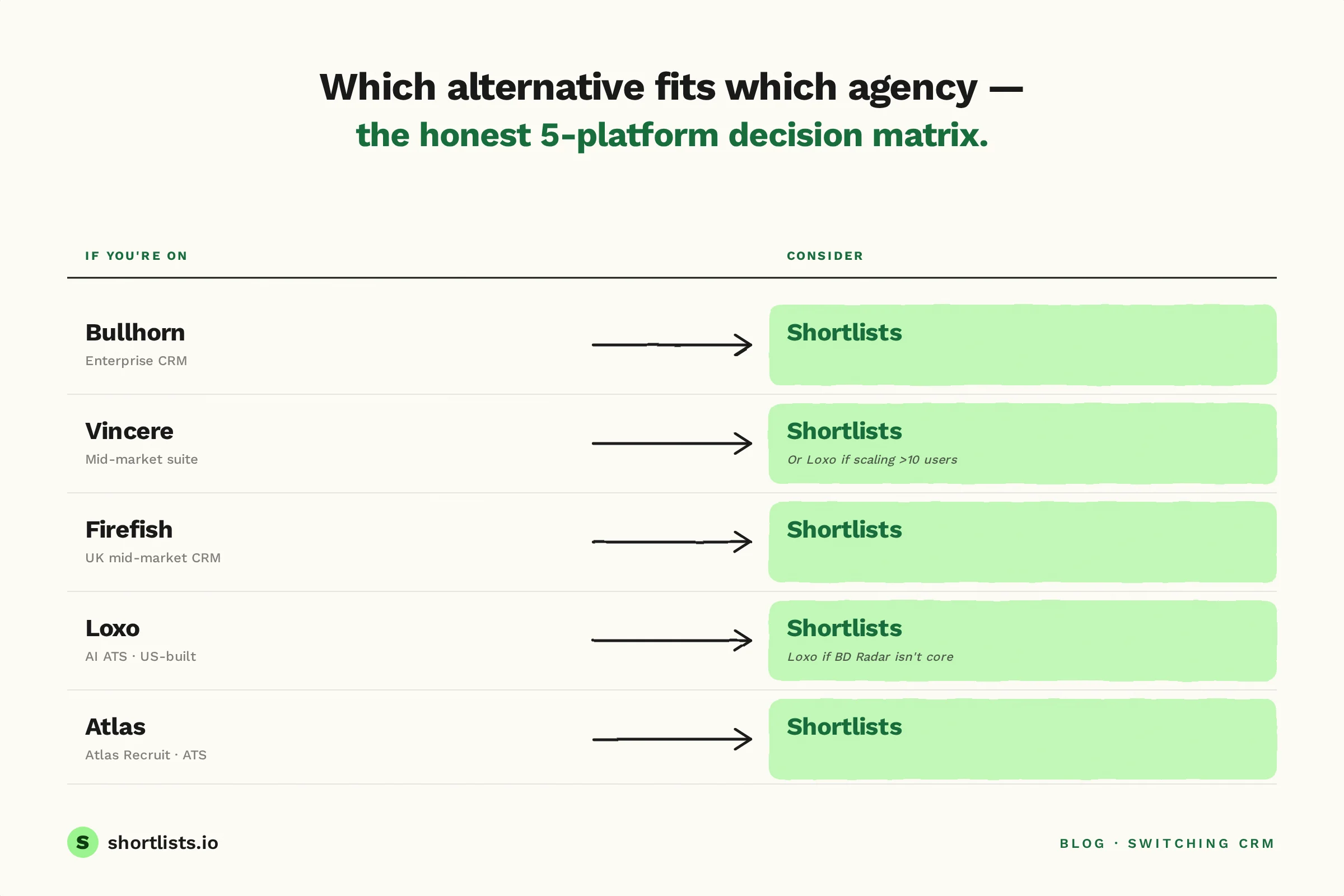 Decision matrix showing which recruiting CRM alternative fits agencies currently on Bullhorn, Vincere, Firefish, Loxo, or Atlas Recruit