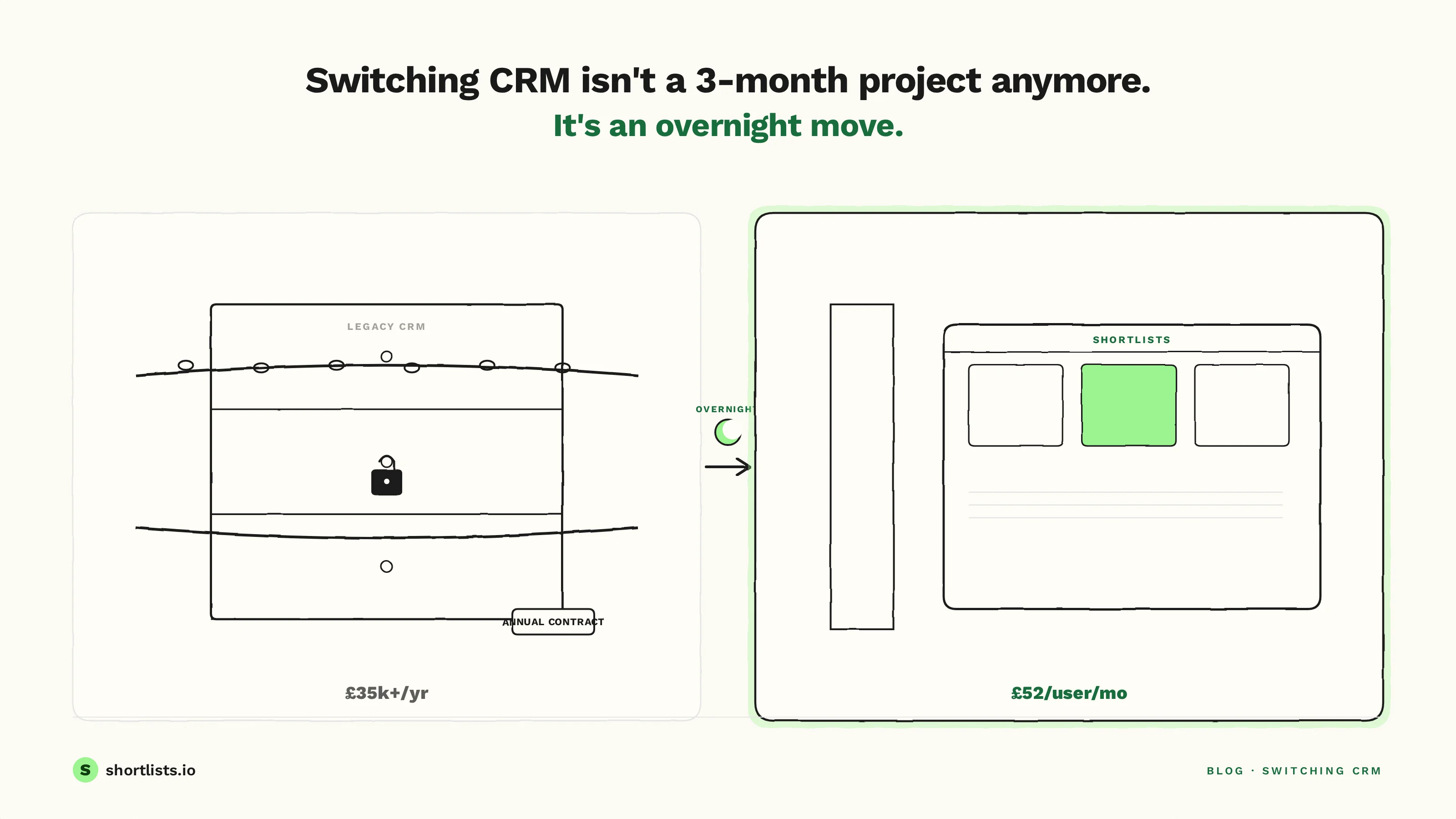 Switching recruiting CRM — old platform locked in annual contract on left, Shortlists open and unlocked on right, with overnight migration arrow between them