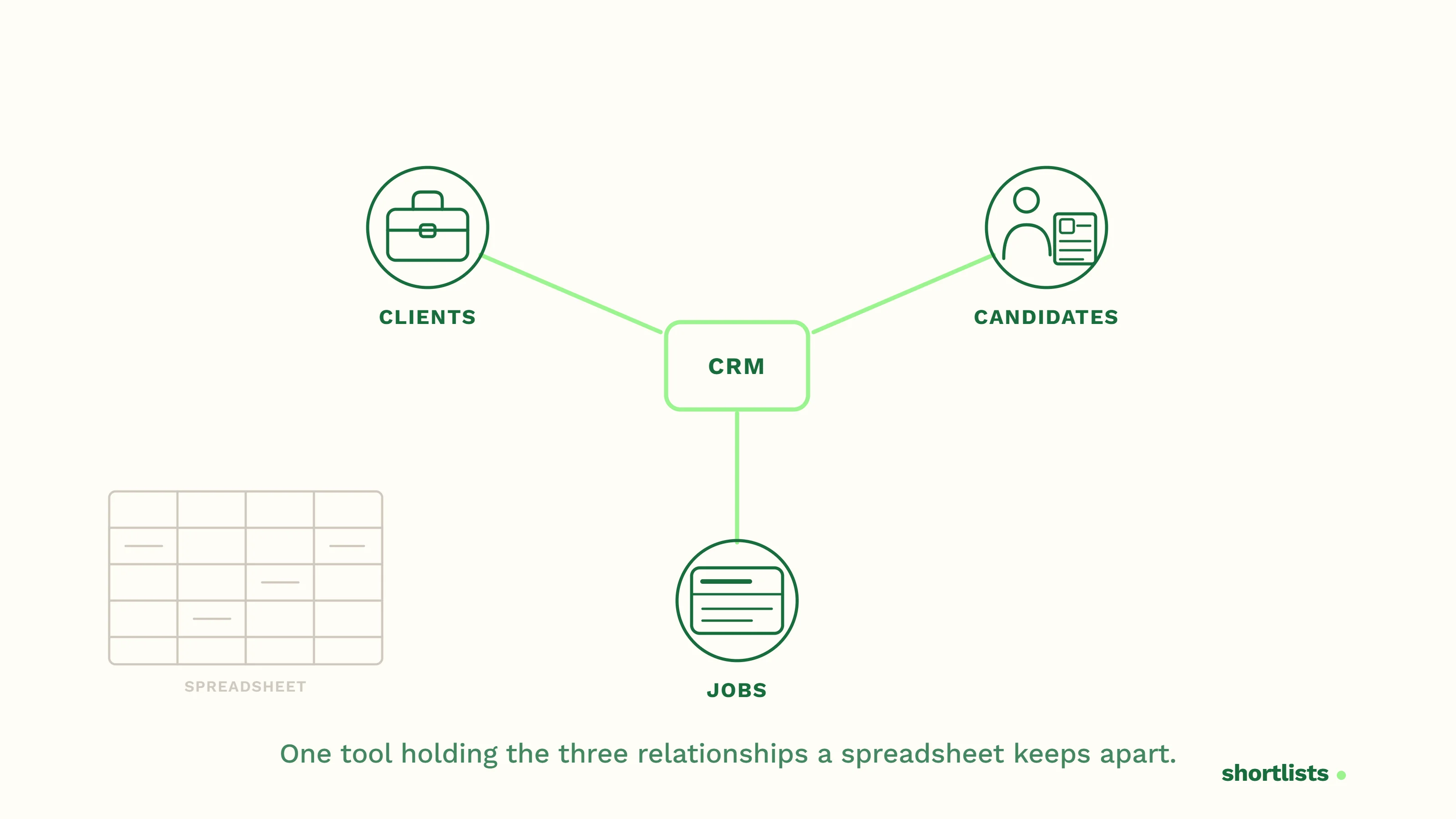 A recruiting CRM holding clients, candidates, and live jobs together in one place — what a small UK agency needs beyond a spreadsheet.