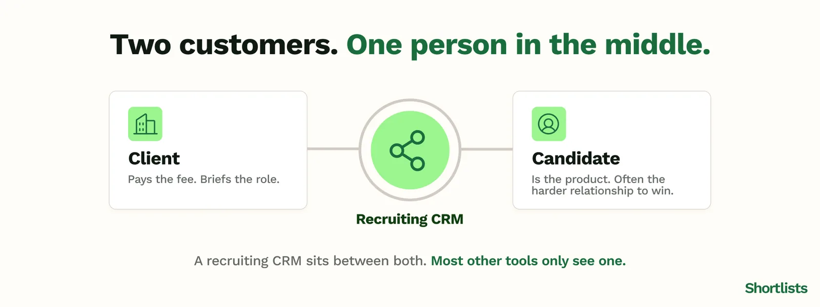 A recruiting CRM sits between two customers — the client who pays the fee and briefs the role, and the candidate who is the product — where most other tools only see one side.